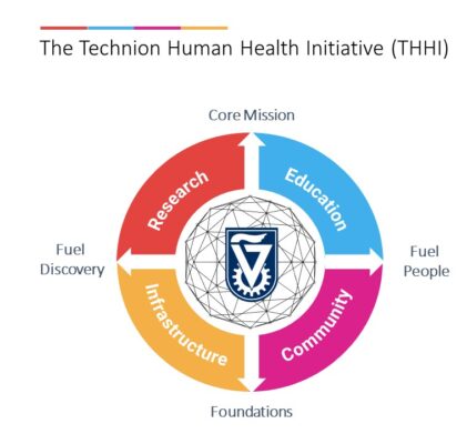 The Technion Human Health Initiative (THHI)